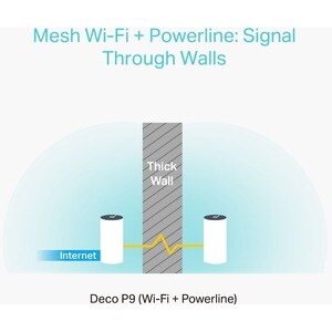 TP-Link Deco P9 Wi-Fi 5 IEEE 802.11ac Ethernet Drahtloser Powerline-Router - 2,40 GHz ISM-Band - 5 GHz UNII-Band - 2 x Ant